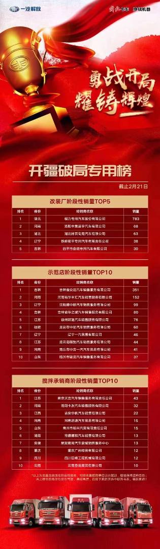 起步即跑步，開局即決戰(zhàn)，程力專汽在一汽解放專用底盤今年現(xiàn)階段銷量TOP5中遙遙領先第一